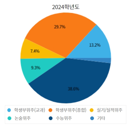 연세대 수시/정시/논술등급컷 확인하기 [2024학년도 결과]