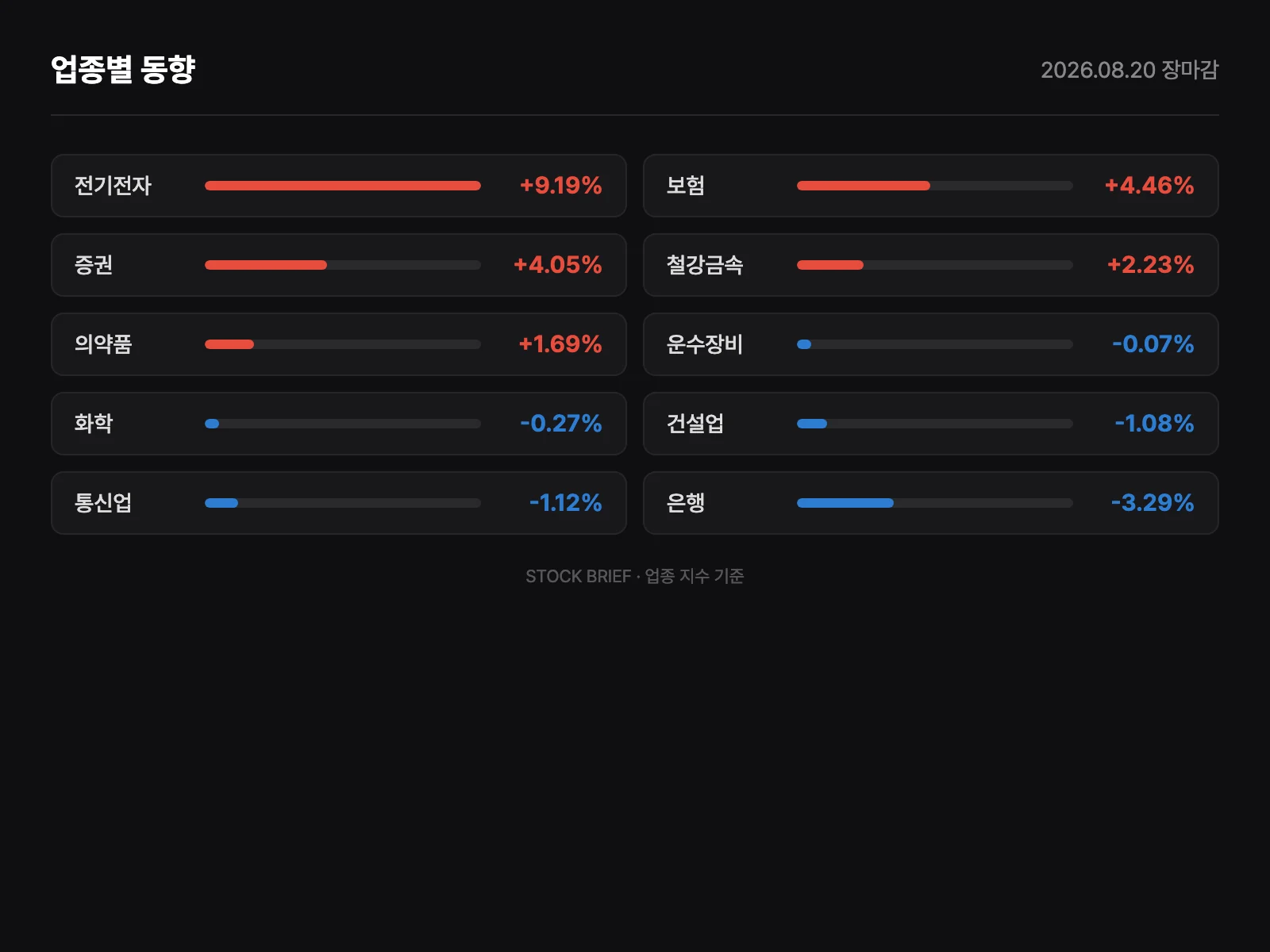 업종별 등락률