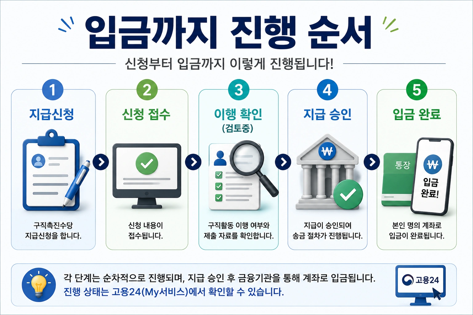 02_구직촉진수당_입금진행순서