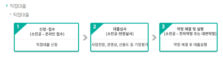 소상공인 정책자금 신청 총정리