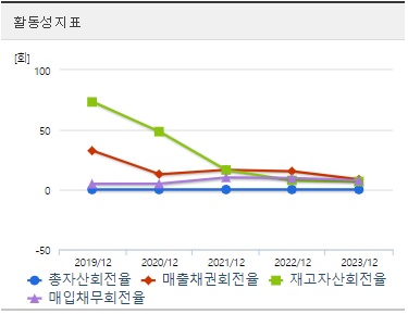 펩트로 주가 활동성