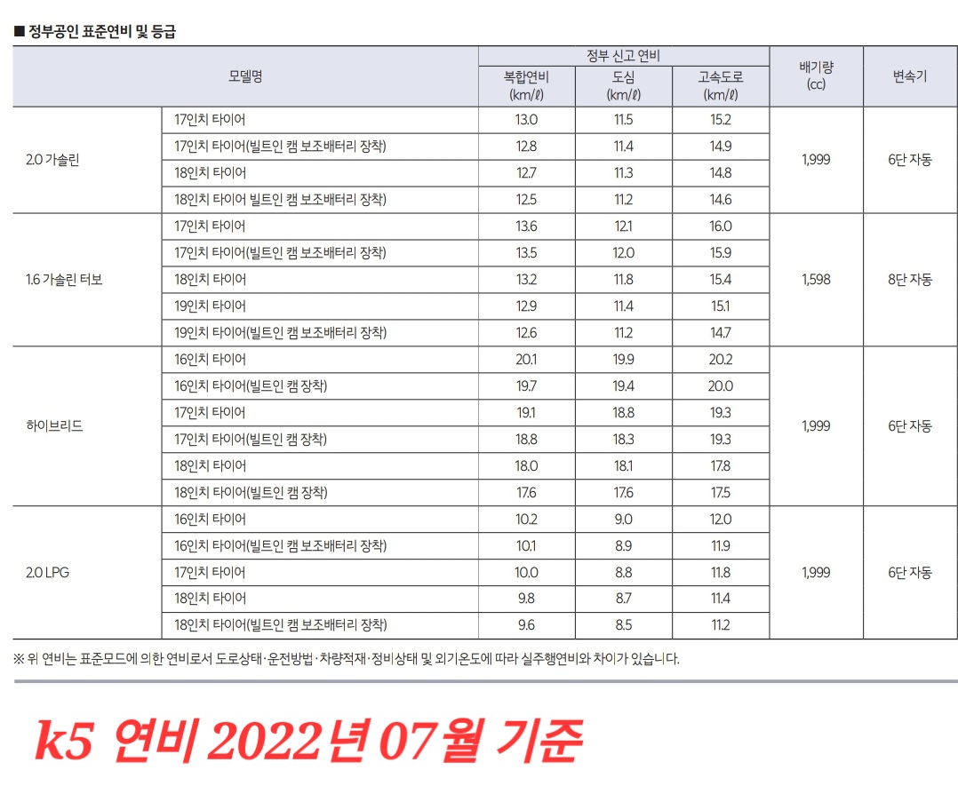 K5 2.0 하브 휠 16인치 모델 20.1km
