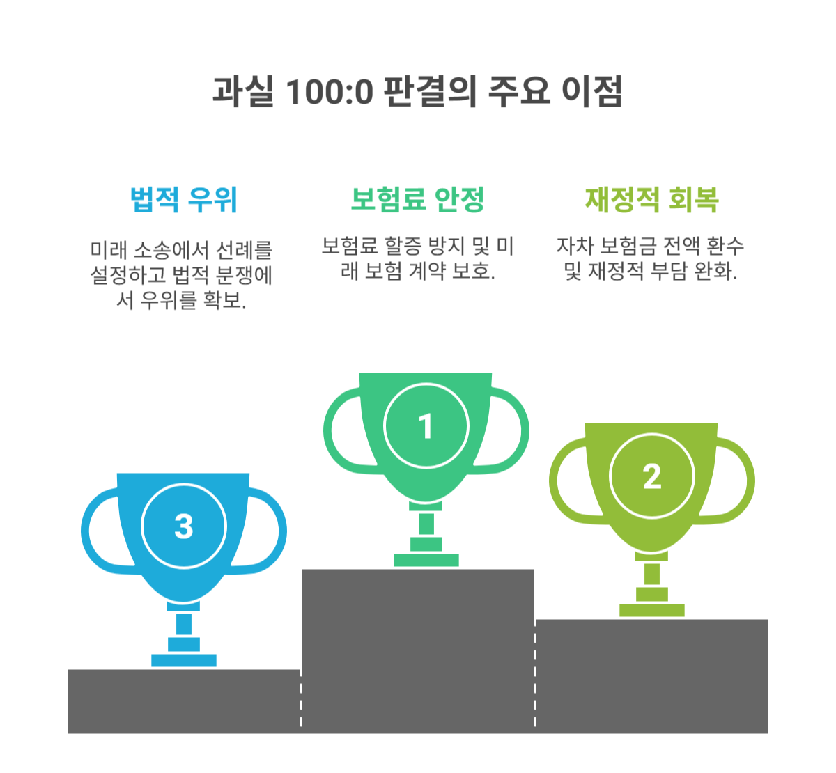 실무에서 과실 100:0 판결이 주는 실제 효과