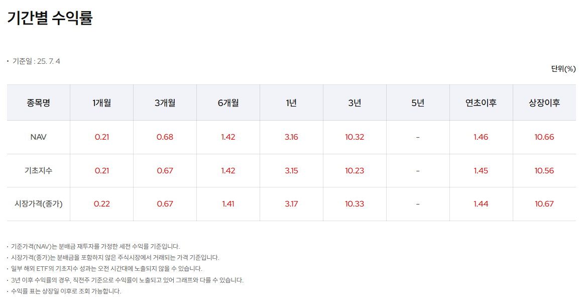 삼성자산운용 출처 KODEX KOFR금리액티브(합성) ETF 기간별 수익률표