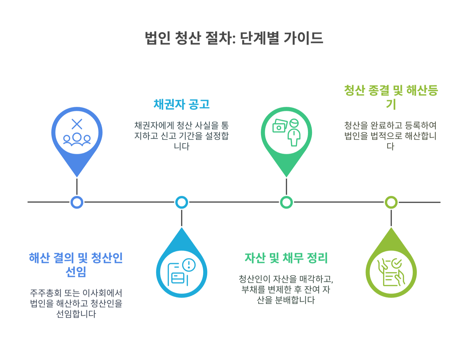 법인 청산 절차는 어떻게 진행될까?