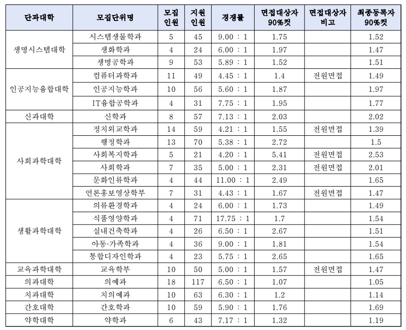 연세대 수시/논술/정시등급컷 [2024학년도 결과]