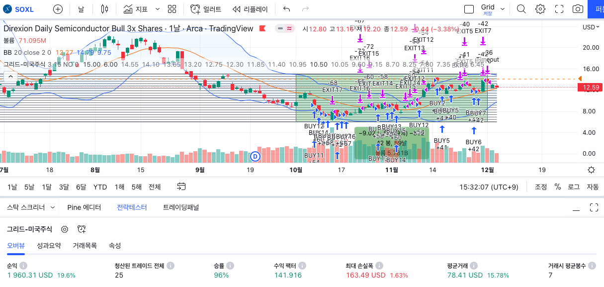 [백테스팅 수행 화면] 그리드 거래 전략 - SOXL (1일봉 예)