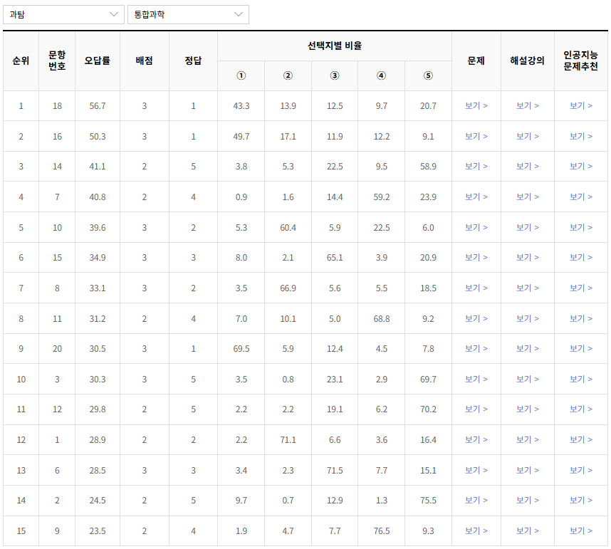 2022-6월-고1-모의고사-통합과학-오답률-높은-문항1