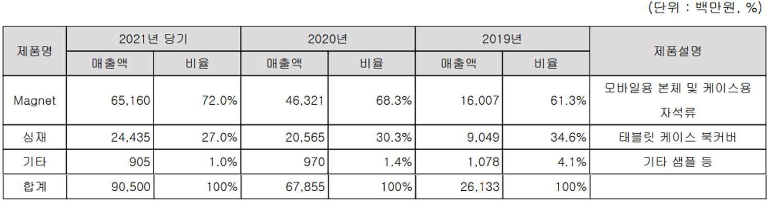 노바텍 - 주요 사업 부문 및 제품 현황(2021년 4분기)