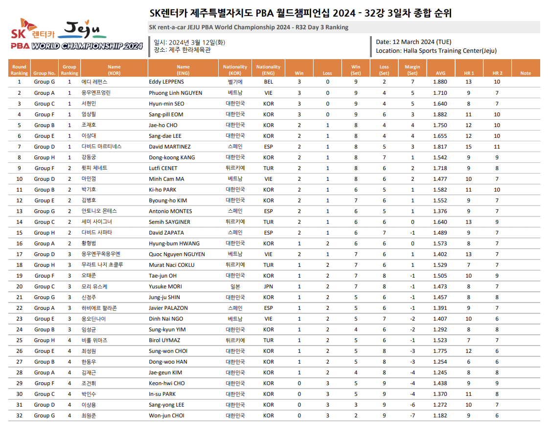 PBA 월드챔피언십 2024 - 32강 3일차 종합 순위
