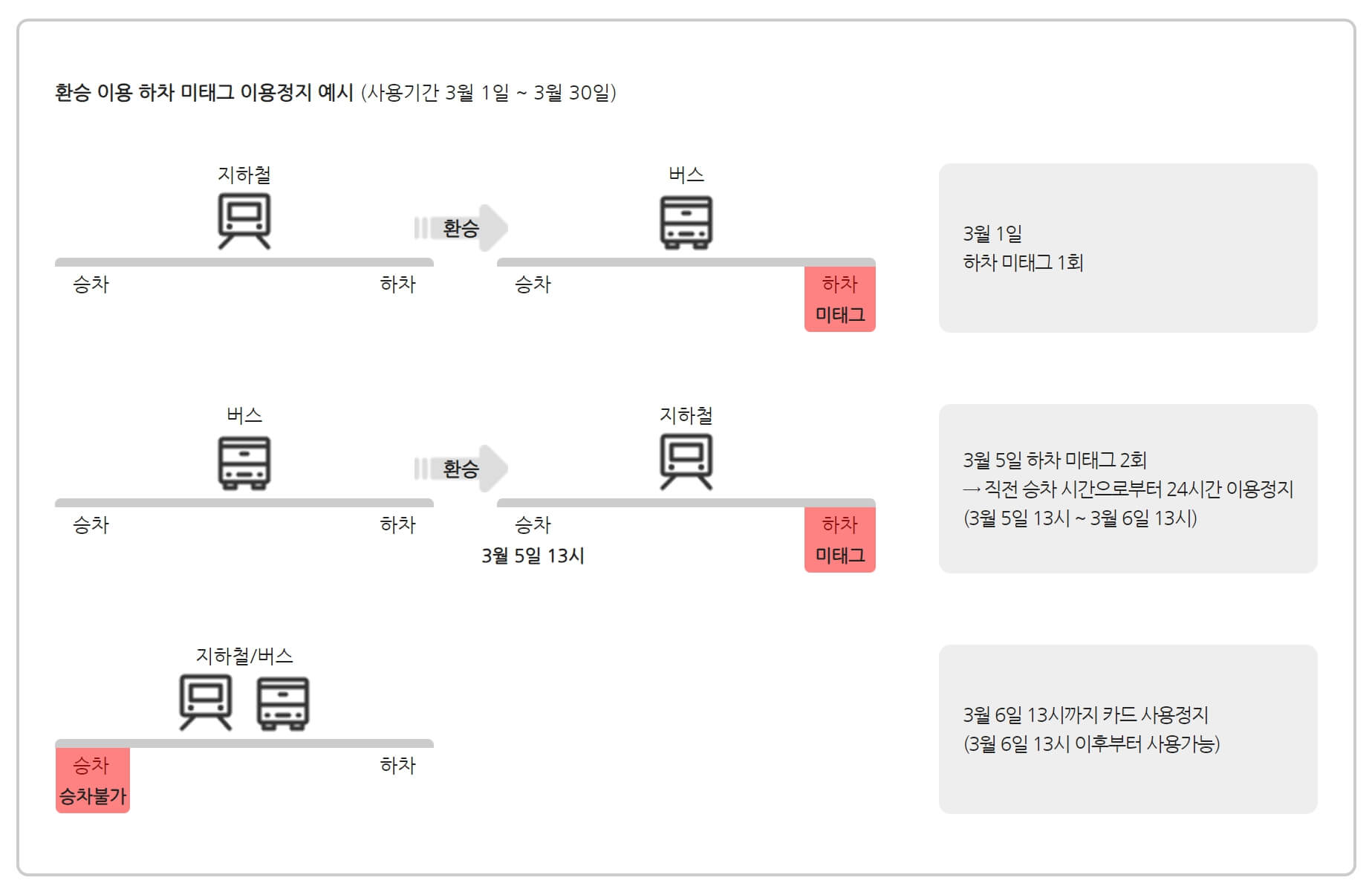 기후동행카드 하차 미태그시