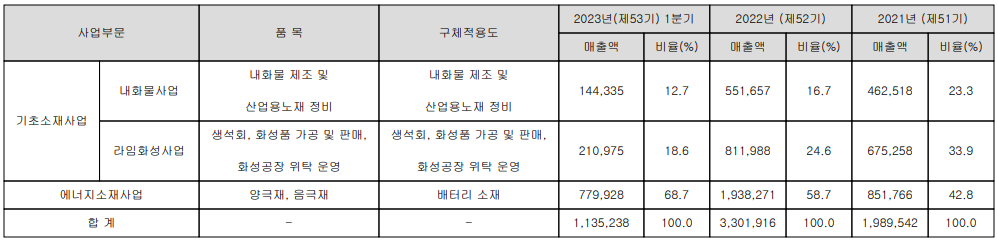 포스코케미칼 - 주요 사업 부문 및 제품 현황(2023년 1분기)