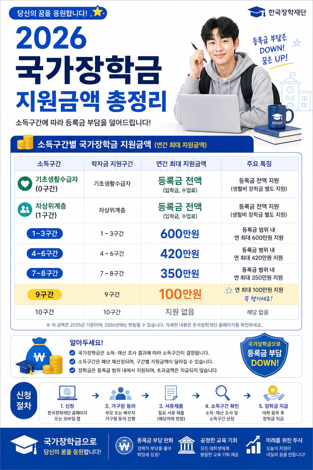 국가장학금 지원금액과 소득구간을 비교한 세로형 카드뉴스 인포그래픽으로 기초&middot;차상위 등록금 전액, 1~3구간 600만원, 9구간 100만원 지원 내용을 강조한 이미지