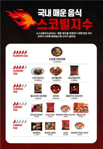 매운 라면 스코빌 지수 비교 신라면 열라면 불닭_23