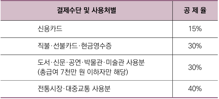 신용카드 등 사용금액 소득공제