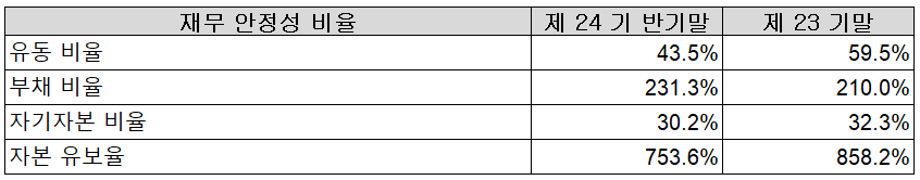 옵트론텍 - 재무 안정성 비율
