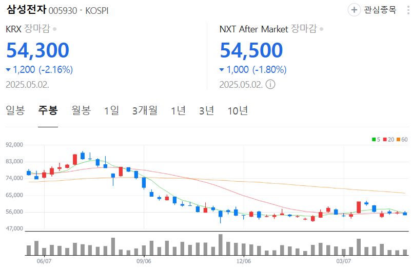 삼성전자-주가-주봉