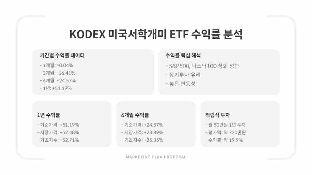 KODEX 미국서학개미 ETF 주가 수익률 투자종목 전망