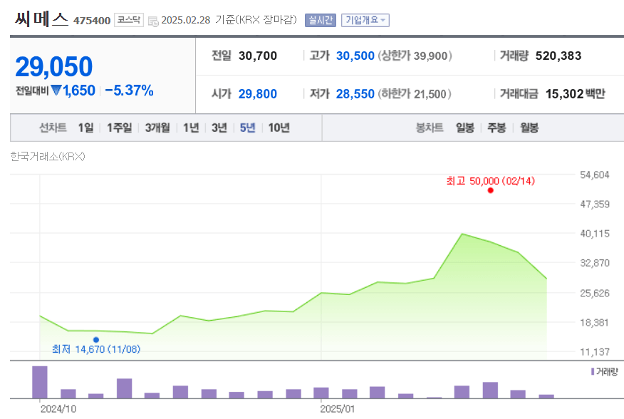 씨메스 주가