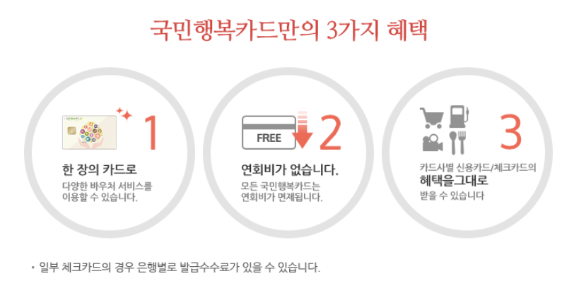 국민 행복카드(바우처) 발급 방법, 사용처, 카드사 혜택 비교