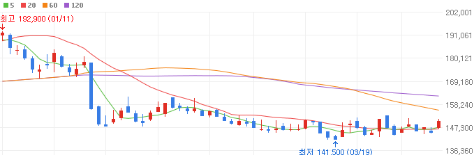 자율주행-관련주-현대오토에버-주가
