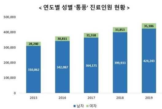 통풍 통계