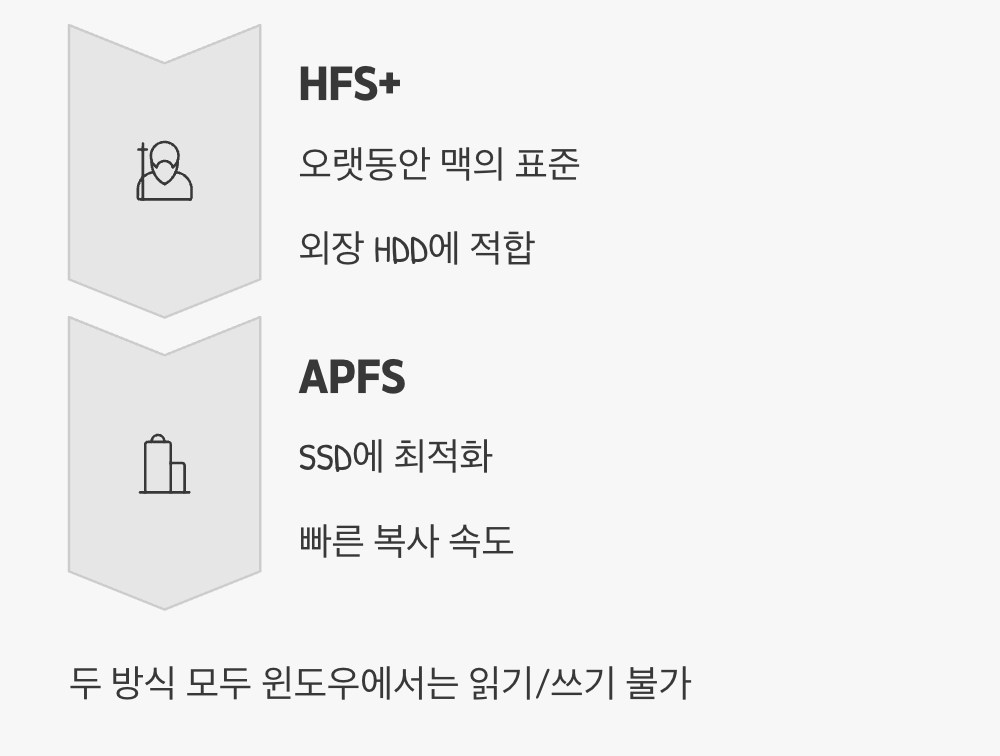 애플 생태계의 심장, HFS+와 APFS