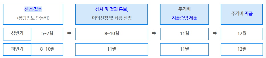 주거비 신청방법