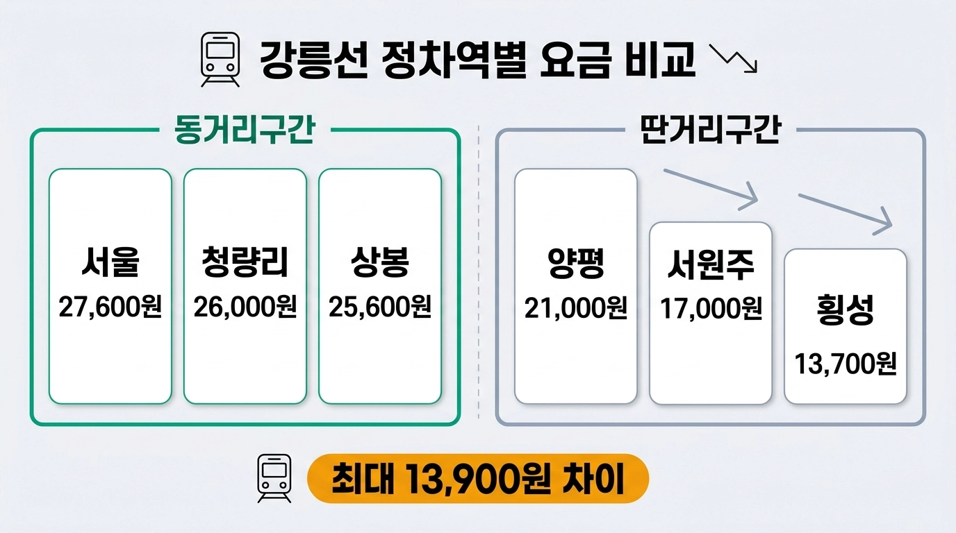 강릉선 KTX 정차역별 일반실 우등실 요금 비교표 인포그래픽