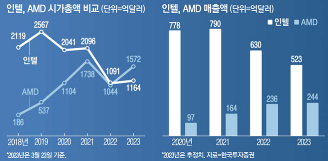 인텔, AMD 매출액 비교