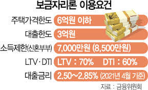 2024년 보금자리론 이용 가이드 대출 한도와 금리는 어떻게 되나요?