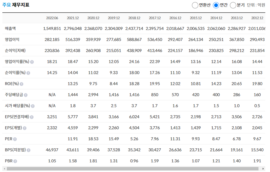 10년간투자정보