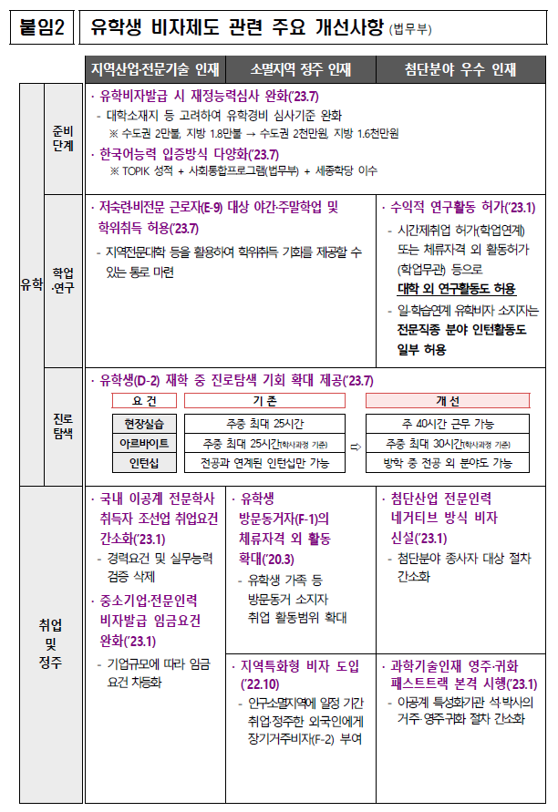 유학생 비자제도 관련 주요 개선사항(법무부)