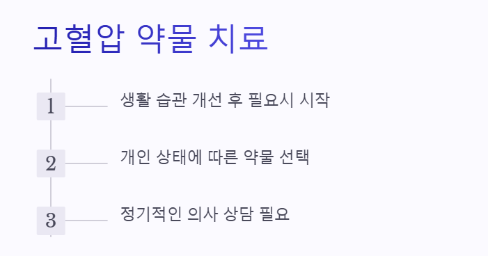 고혈압 약물 치료
