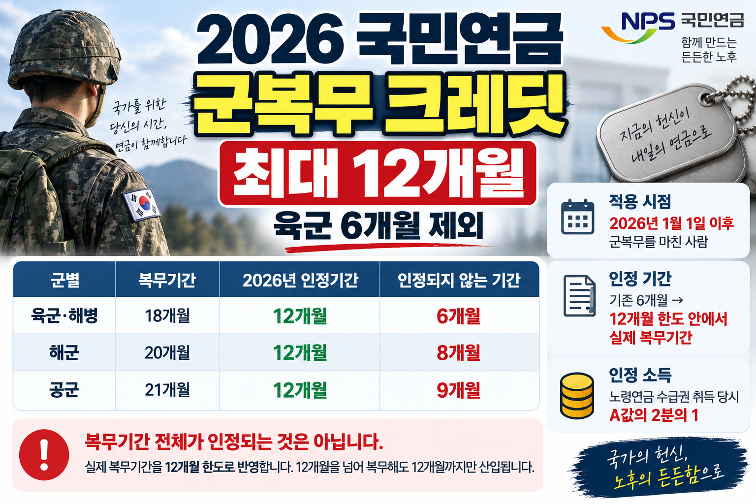2026 국민연금 군복무 크레딧 12개월, 육군 6개월 제외