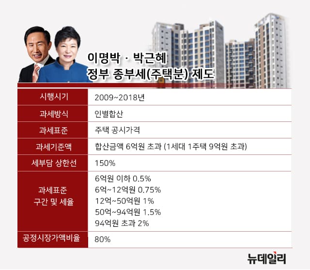 서울 아파트는 지금 증여 붐...왜 ㅣ 18년째 위헌 논란 종부세