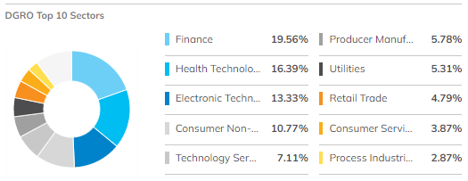 DGRW Top 10 Sectors