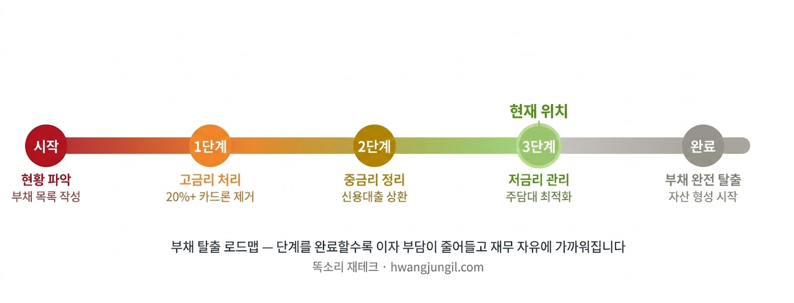부채 탈출 단계별 로드맵