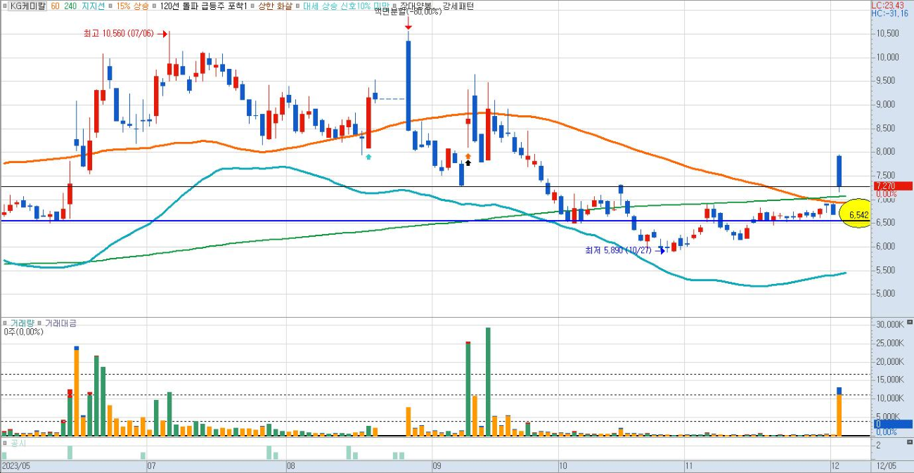 KG케미칼-일봉-차트