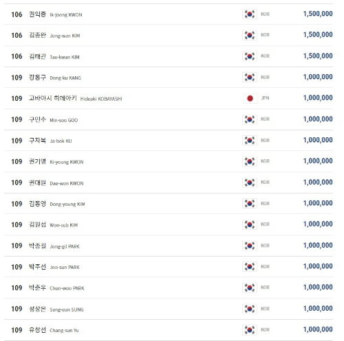 2021-2022시즌 PBA투어 경기상금 랭킹6
