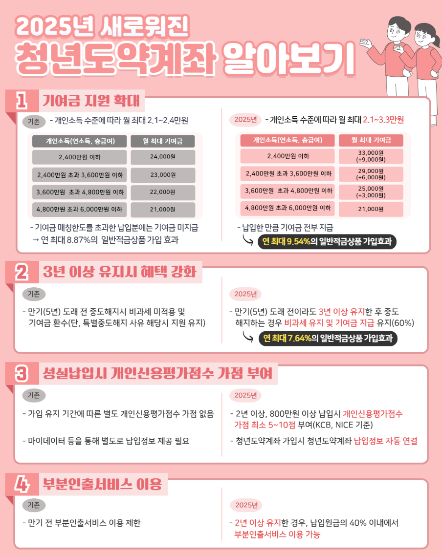 청년도약계좌 알아보기