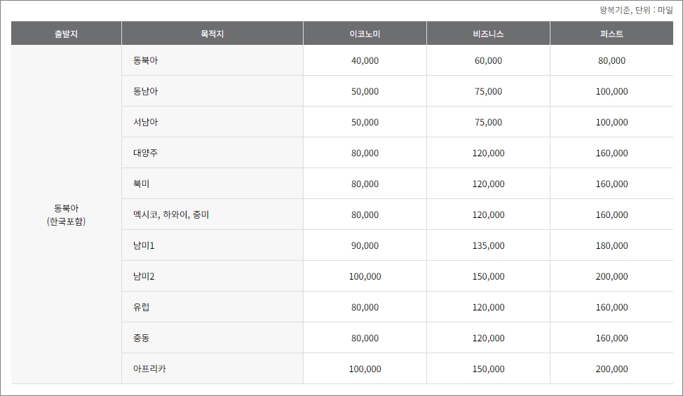 &lt;부가서비스&gt; 아시아나 마일리지 항공권 예약 - 출처: 아시아나항공-