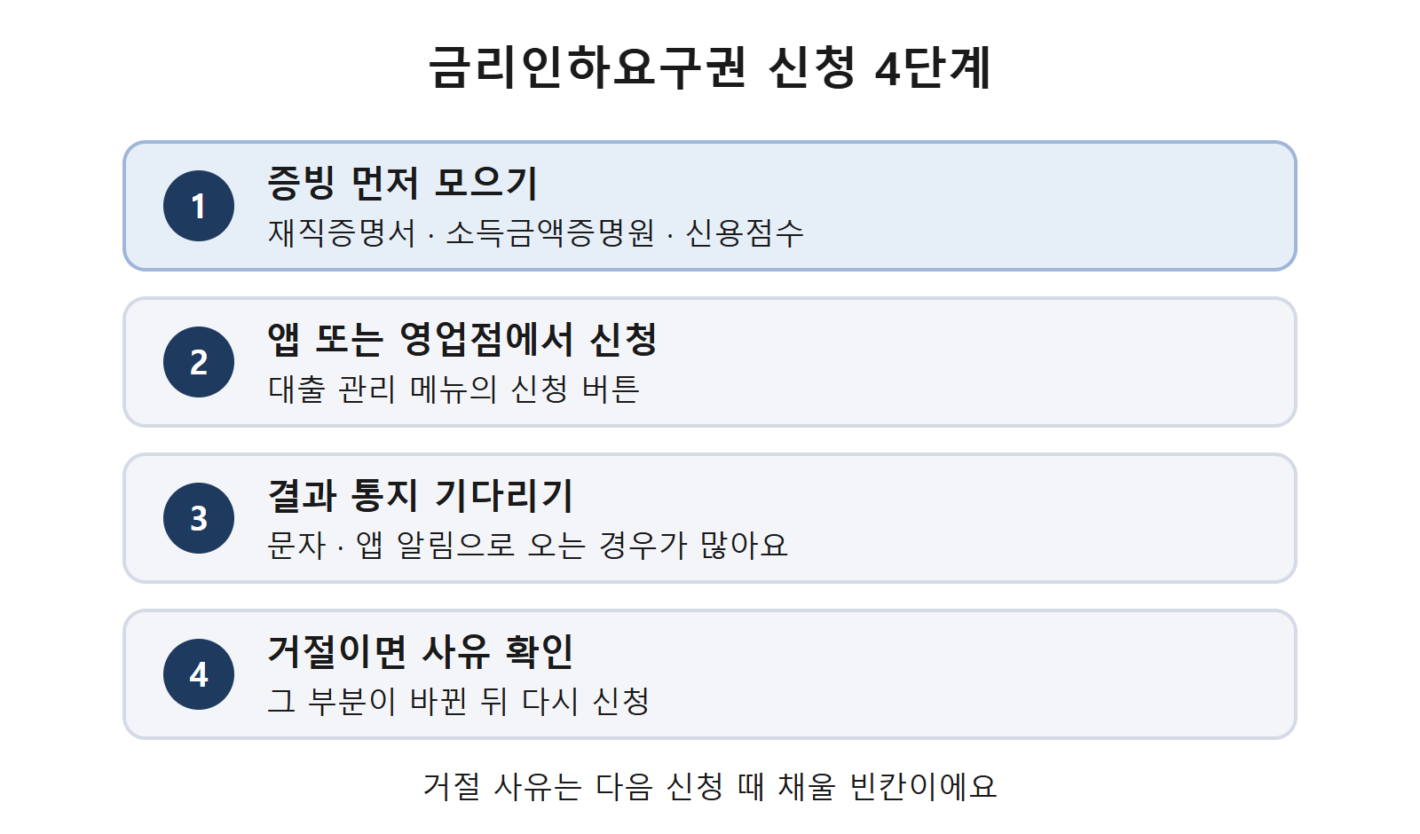 금리인하요구권 신청 4단계 순서