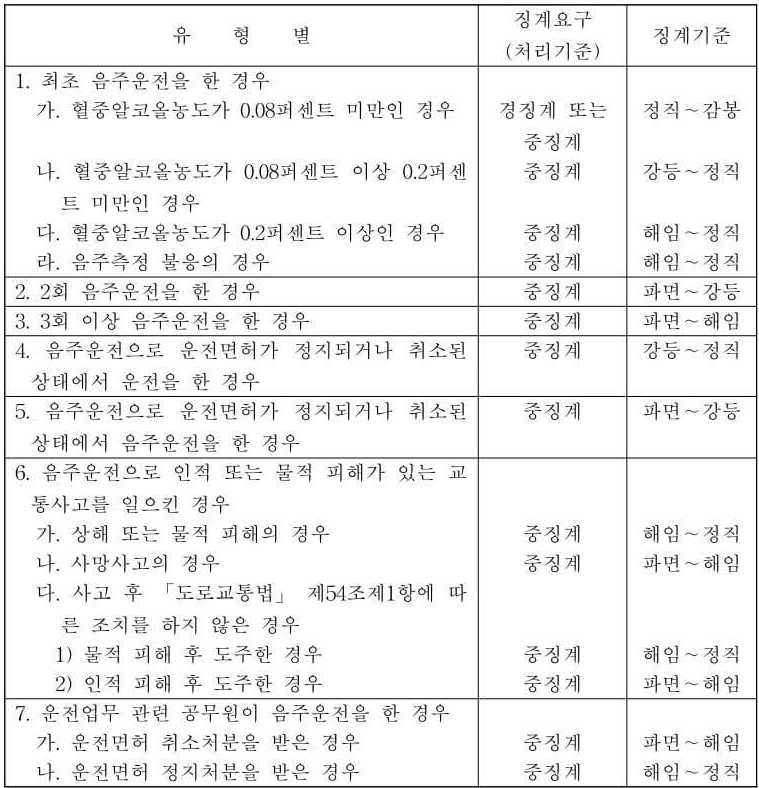 공무원-음주운전-징계기준-안내표