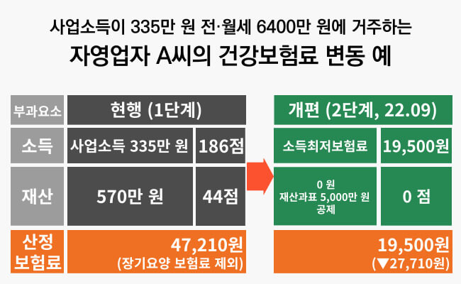 건강보험료 부과체계 2단계 개편안 지역가입자