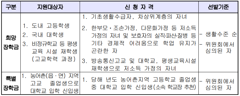 2023년 제주인재육성 장학생 모집 &middot; 선발 공고 안내
세부지원자격