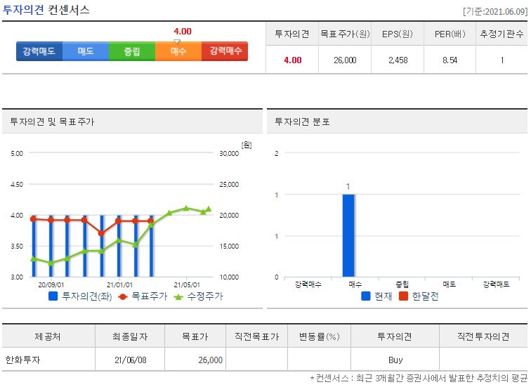 송원산업 목표주가