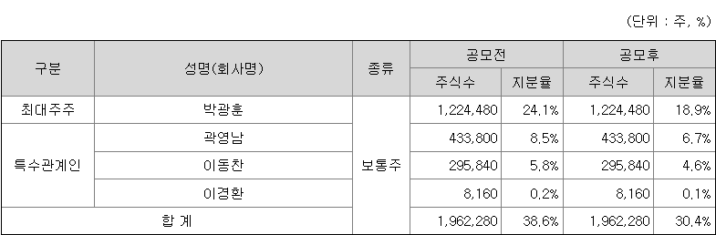 피앤에스미캐닉스 최대주주