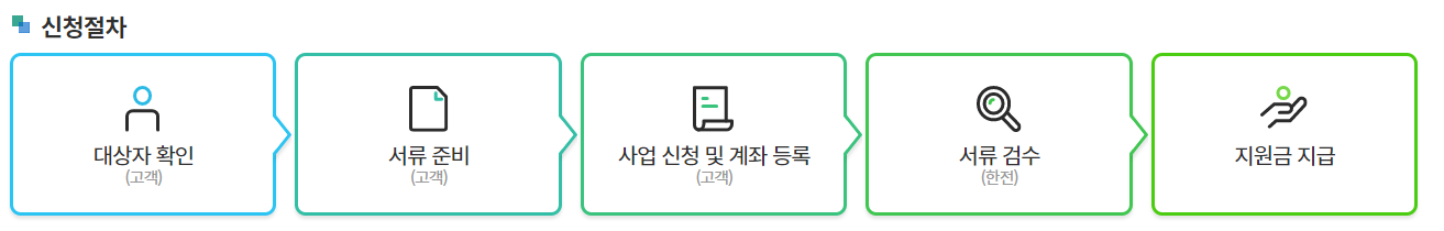 신청절차