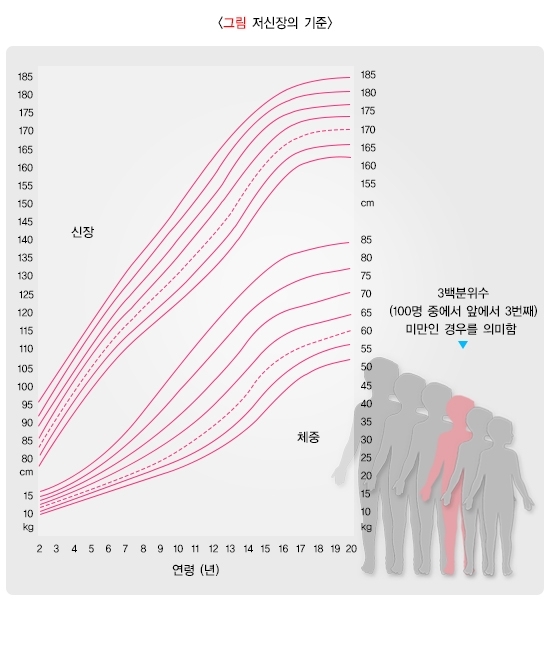 저신장의 기준